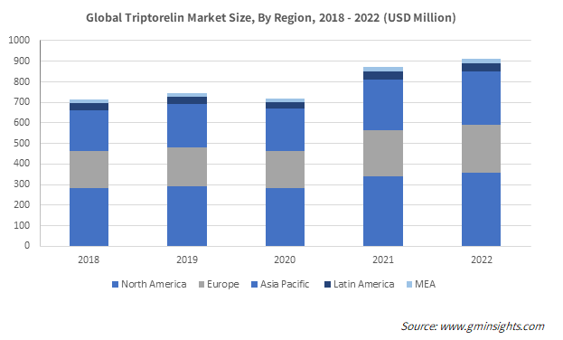 Global Triptorelin Market Size, By Region