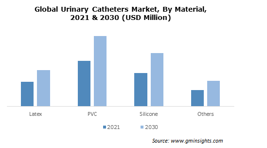 Global Urinary Catheters Market By Material