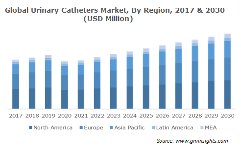 Global Urinary Catheters Market By Region