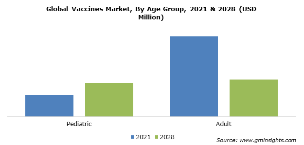 Global Vaccines Market, By Age Group