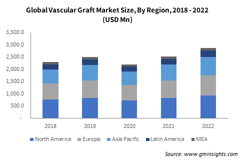 Global Vascular Graft Market Size, By Region