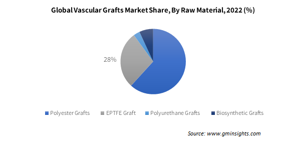 Global Vascular Grafts Market Share, By Raw Material