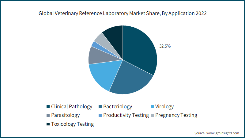 Global Veterinary Reference Laboratory Market Share, By Application 2022