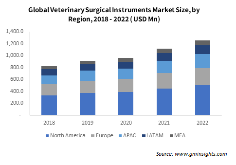 Global Veterinary Surgical Instruments Market Size, by Region