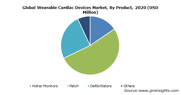 Wearable Cardiac Devices Market Size