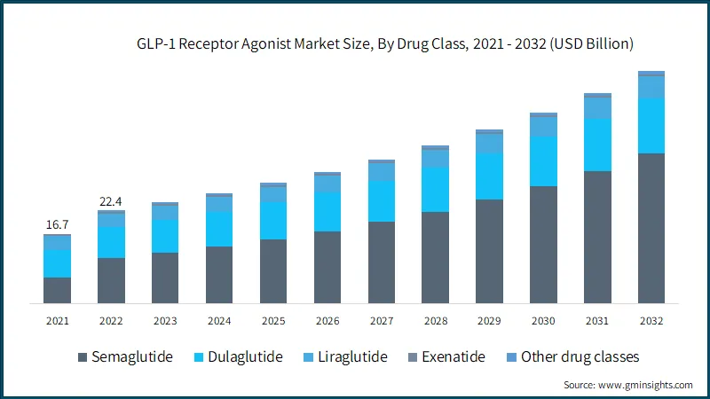 GLP 1 Receptor Agonist Market Size Share Analysis 2023 2032 GLP 1 Receptor Agonist Market Size Share Analysis 2023 2032