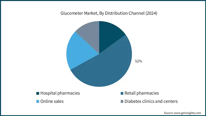 Glucometer Market, By Distribution Channel (2024)