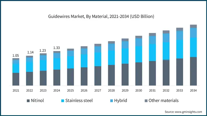 Guidewires Market, By Material, 2021-2034 (USD Billion)