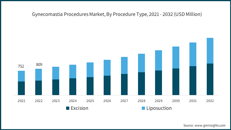 Gynecomastia Procedures Market, By Procedure Type, 2021 - 2032 (USD Million)