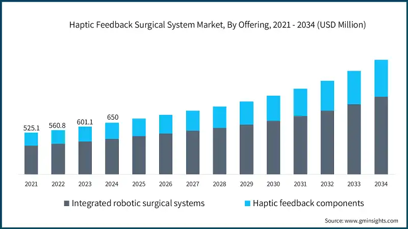 Haptic Feedback Surgical System Market, By Offering, 2021 - 2034 (USD Million)