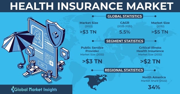 Health Insurance Market Share Growth Analysis Report 2032