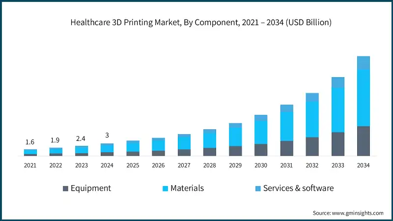 Healthcare 3D Printing Market, By Component, 2021 – 2034 (USD Billion)