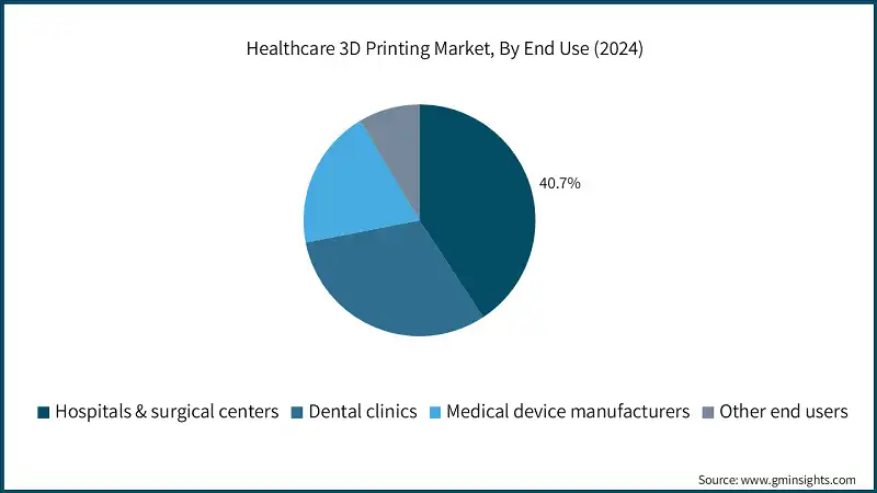 Healthcare 3D Printing Market, By End Use (2024)