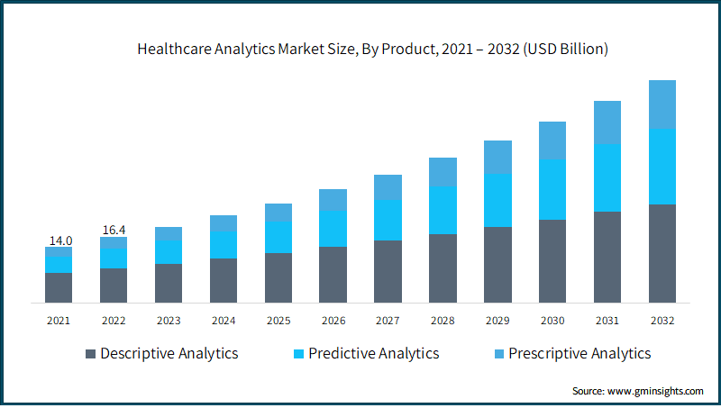 Healthcare Analytics Market Size, By Product, 2021 – 2032 (USD Billion)