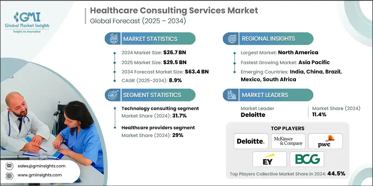 Healthcare Consulting Services Market Size, Growth Trends 2034