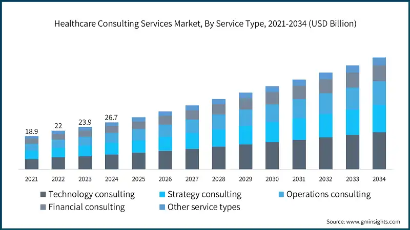 Healthcare Consulting Services Market, By Service Type, 2021-2034 (USD Billion)