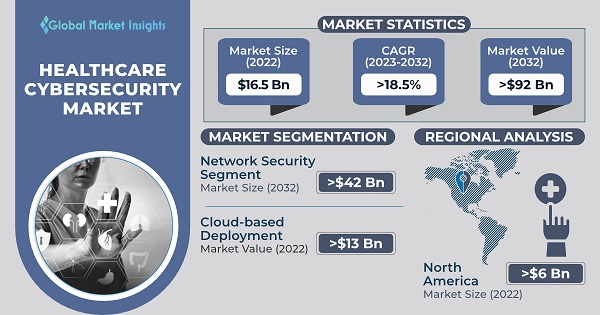 أمن الرعاية الصحية Market Size , Global Report, 2023-2032