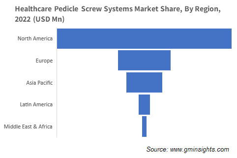 Healthcare Pedicle Screw Systems Market Share, By Region