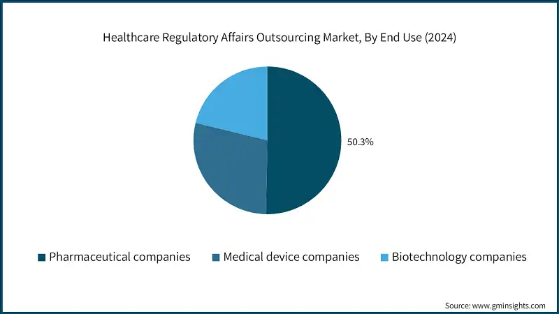 Healthcare Regulatory Affairs Outsourcing Market, By End Use (2024)