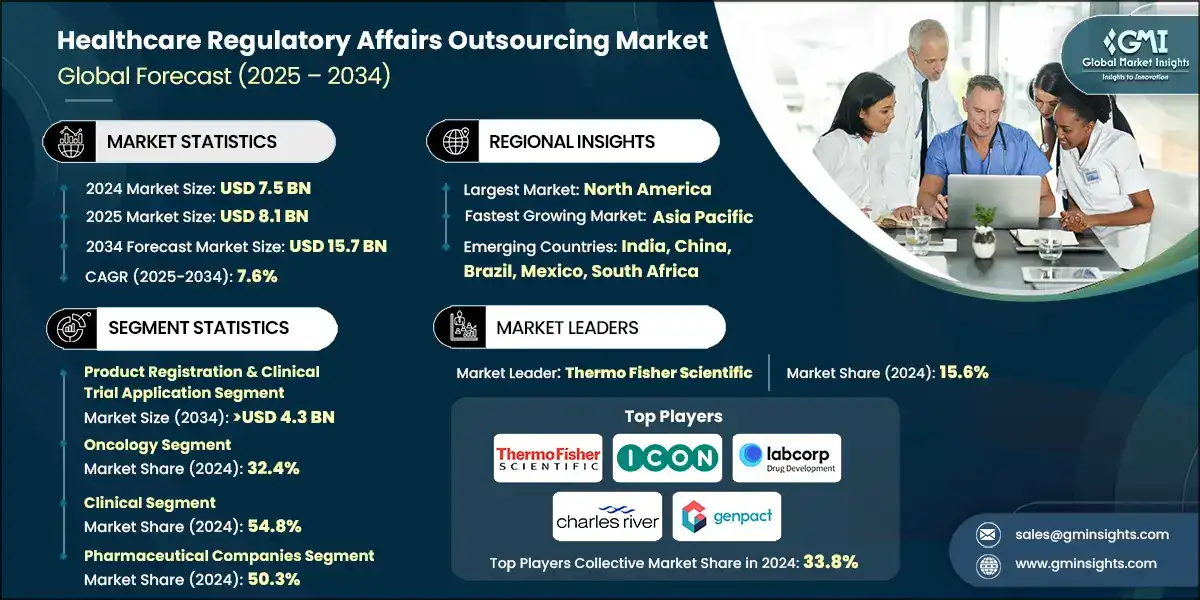 Healthcare Regulatory Affairs Outsourcing Market