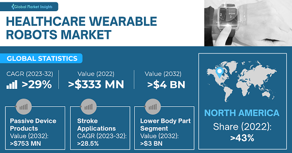 Healthcare Wearable Robots Market