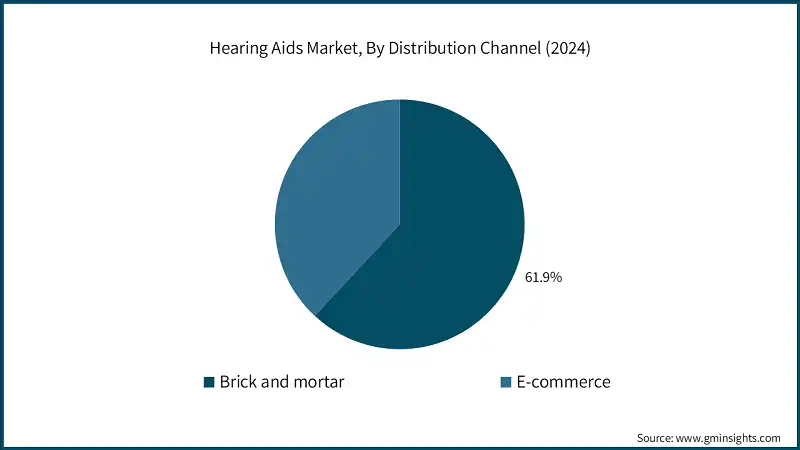 Рынок слуховых аппаратов, по каналам распространения (2024)
