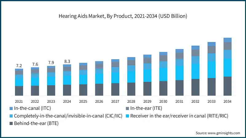 Рынок слуховых аппаратов, по продукту, 2021-2034 (млрд долларов США)