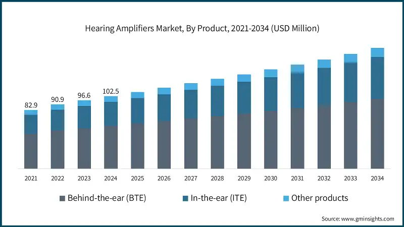 Hearing Amplifiers Market, By Product, 2021-2034 (USD Million)