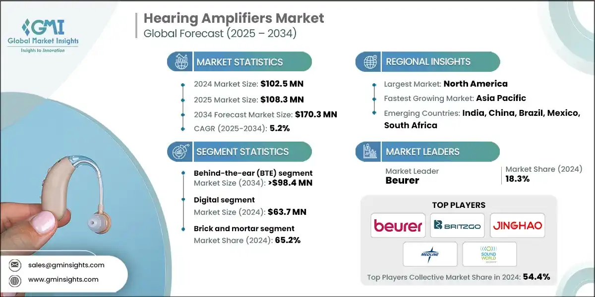 Hearing Amplifiers Market
