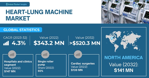 Heart-Lung Machine Market 