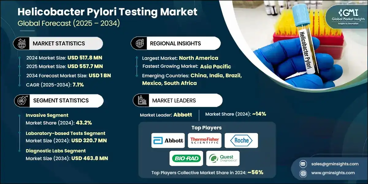 Helicobacter Pylori Testing Market