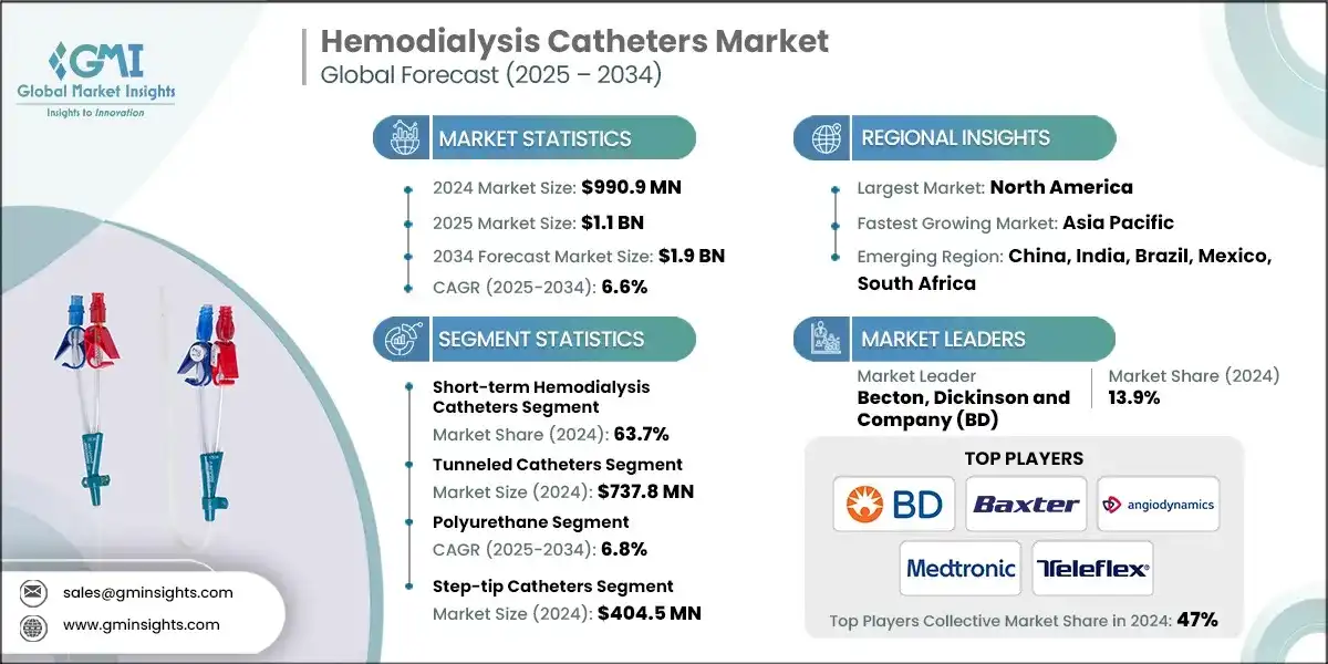 Hemodialysis Catheters Market