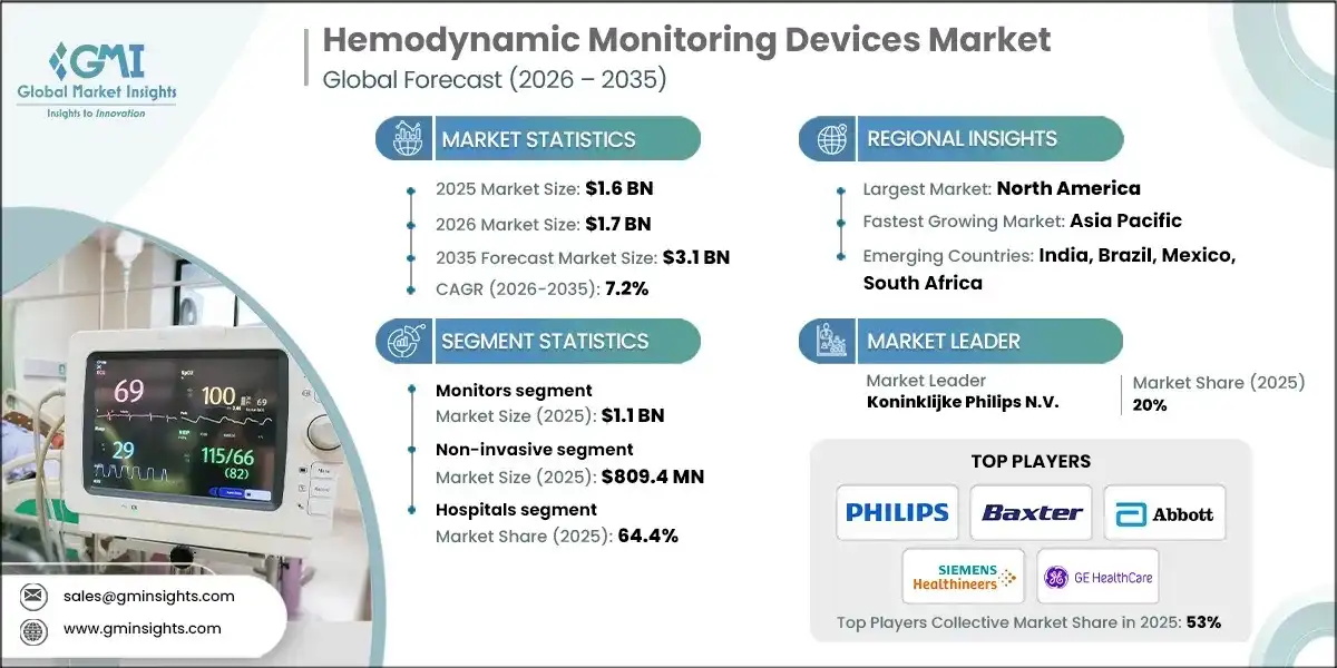 Mercado de dispositivos de monitoreo hemodinámico 