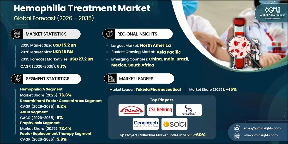 Hemophilia Treatment Market 