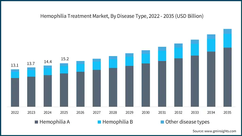 Hemophilia Treatment Market, By Disease Type, 2022 - 2035 (USD Billion)