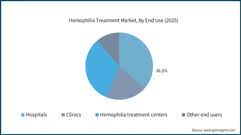 Hemophilia Treatment Market, By End Use (2025)