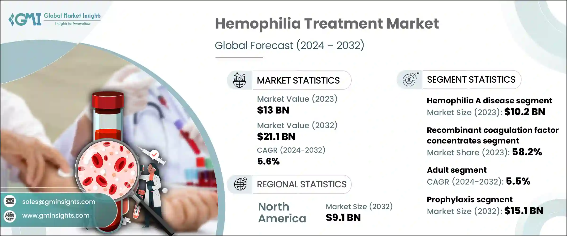 Hemophilia Treatment Market