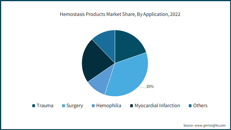 Hemostasis Products Market Share, By Application, 2022