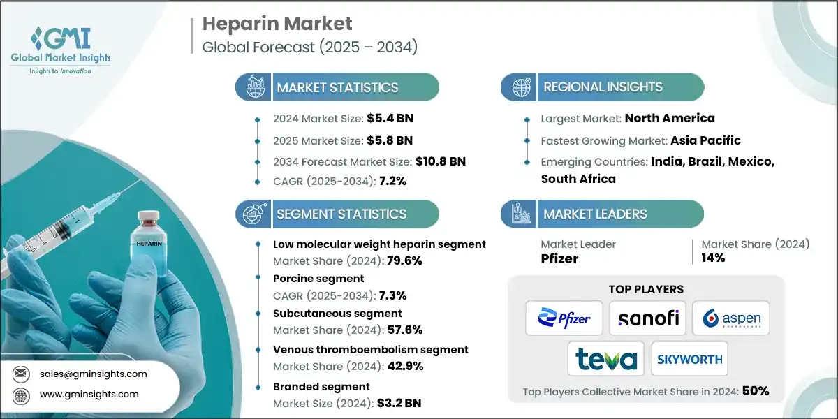 Heparin Market