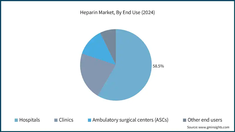Heparin Market, By End Use (2024)