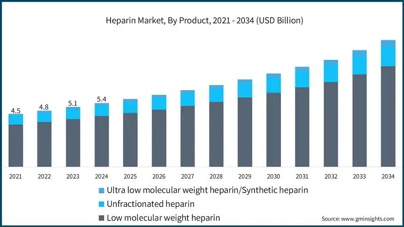 Heparin Market, By Product, 2021 - 2034 (USD Billion)