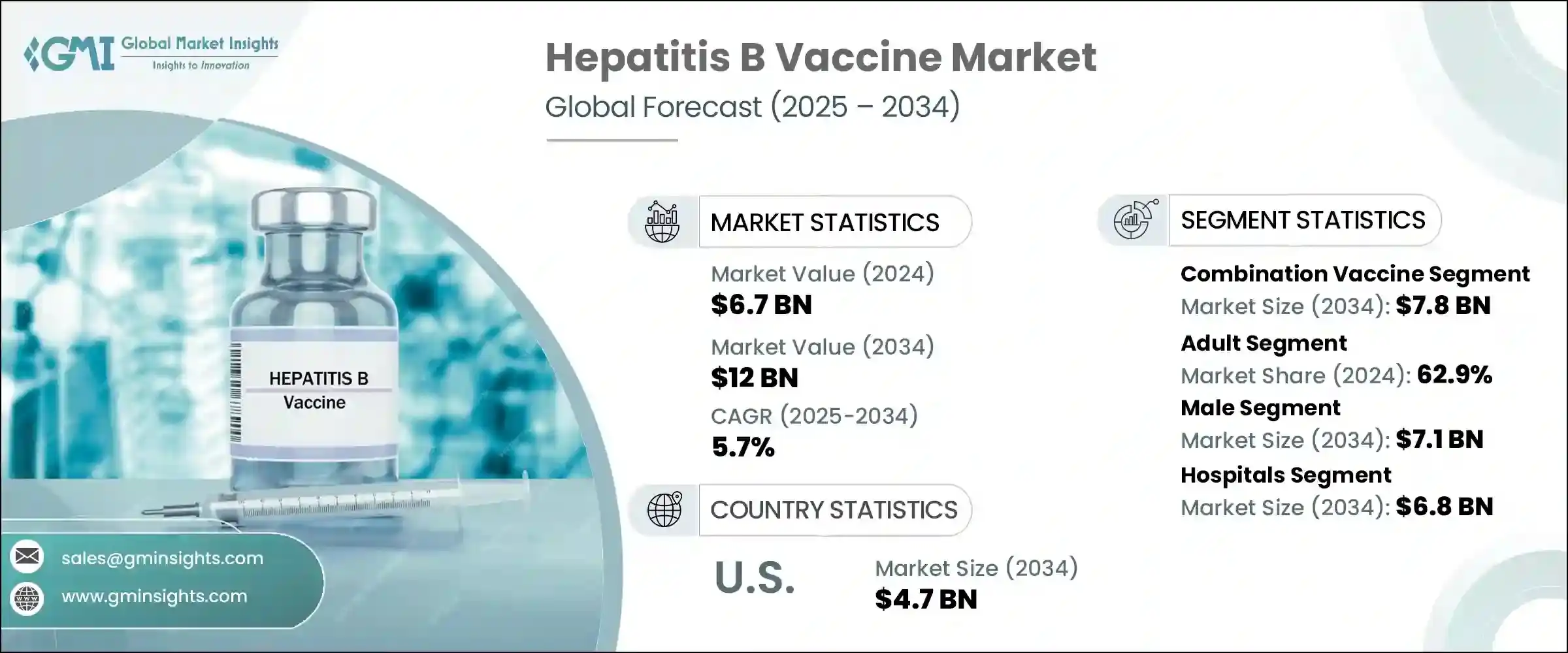 Hepatitis B Vaccine Market