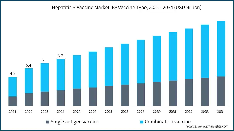 Hepatitis B Vaccine Market, By Vaccine Type, 2021 - 2034 (USD Billion)