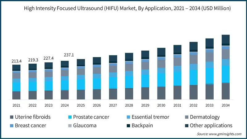 High Intensity Focused Ultrasound (HIFU) Market, By Application, 2021 – 2034 (USD Million)