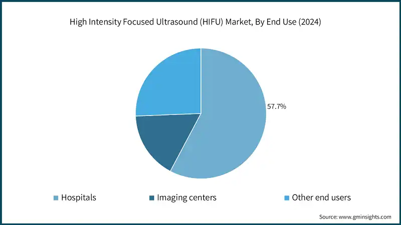 High Intensity Focused Ultrasound (HIFU) Market, By End Use (2024)