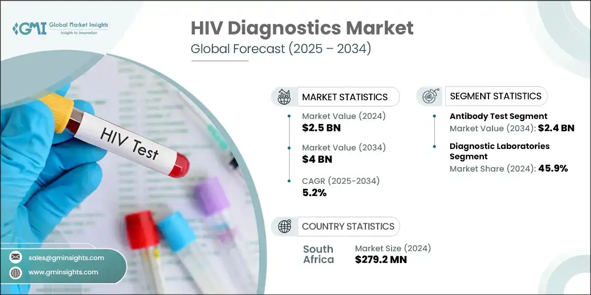 HIV Diagnostics Market, By Test Type, 2021 – 2034 (USD Billion)