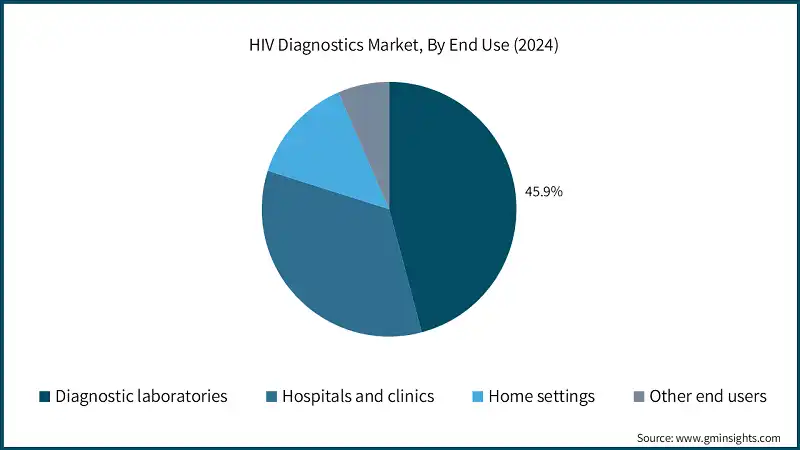 HIV Diagnostics Market, By End Use (2024)
