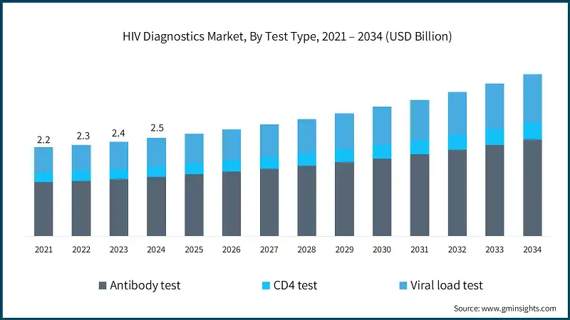 HIV Diagnostics Market, By Test Type, 2021 – 2034 (USD Billion)