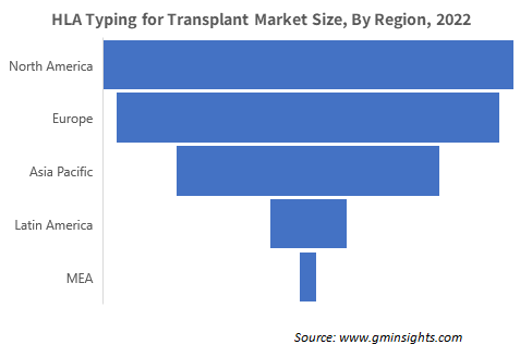 HLA Typing for Transplant Market Size, By Region