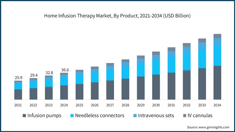 Home Infusion Therapy Market, By Product, 2021 - 2032 (USD Billion)